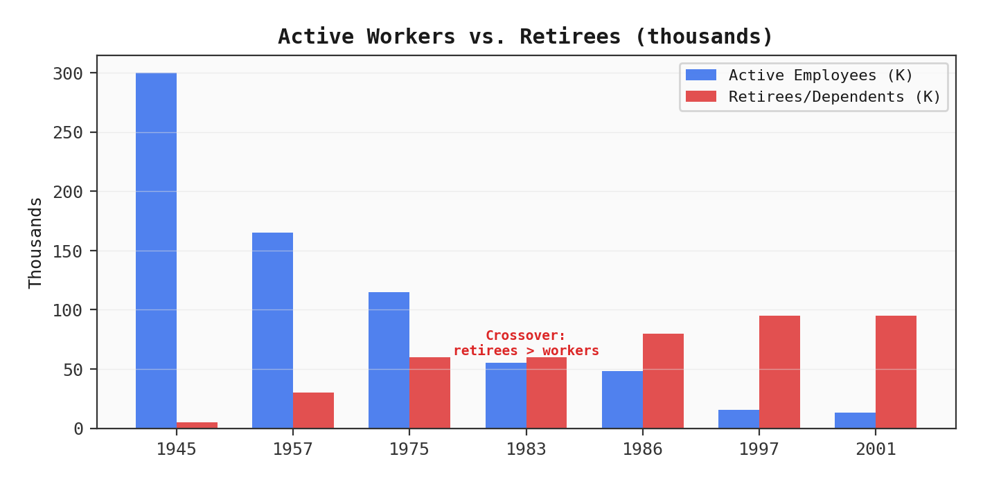 Active Workers vs Retirees