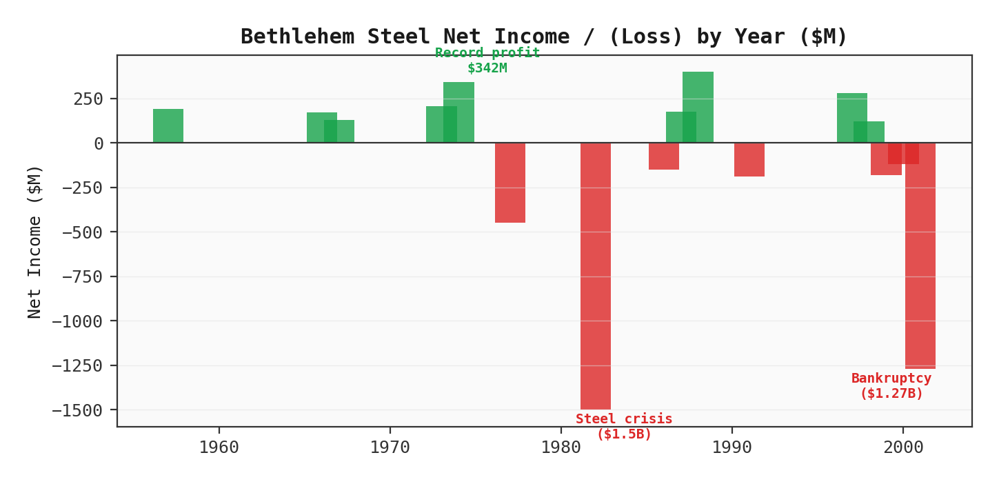 Bethlehem Steel Net Income / Loss