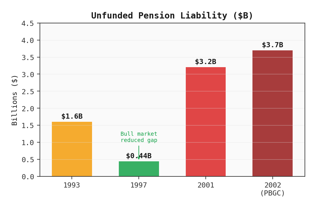 Pension Underfunding