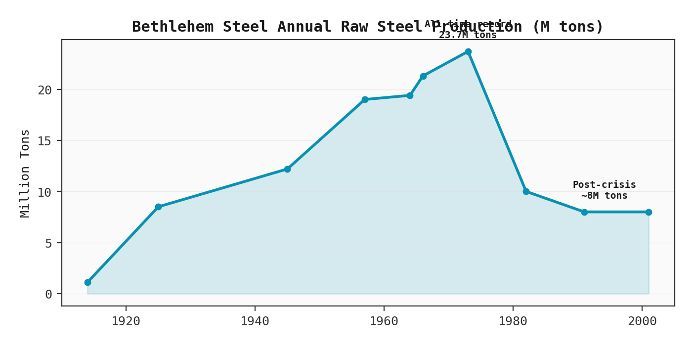 Steel Production