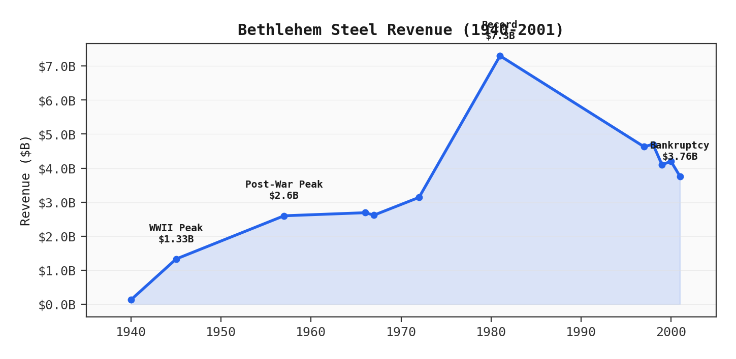 Bethlehem Steel Revenue 1940-2001