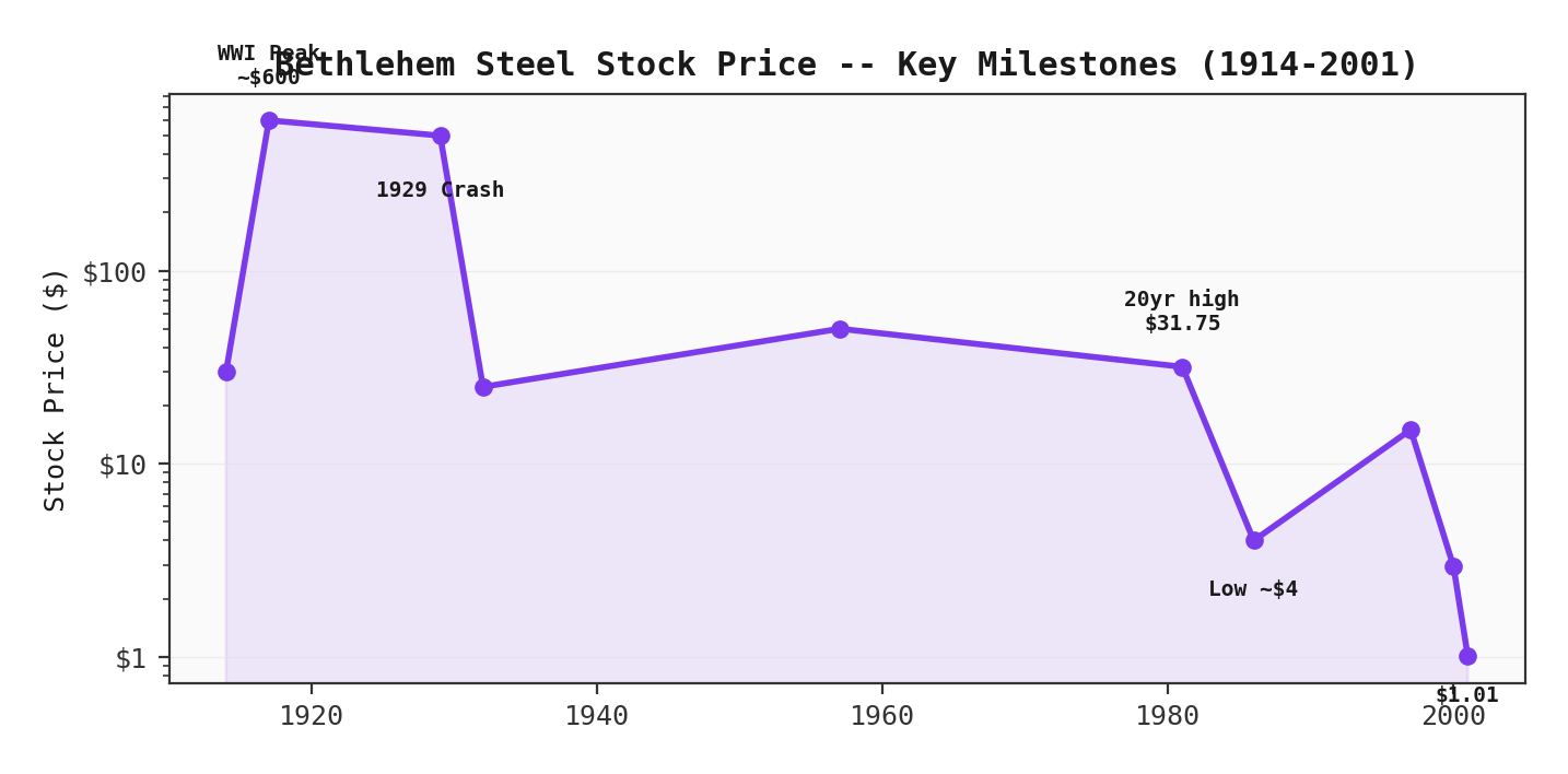 Bethlehem Steel Stock Price