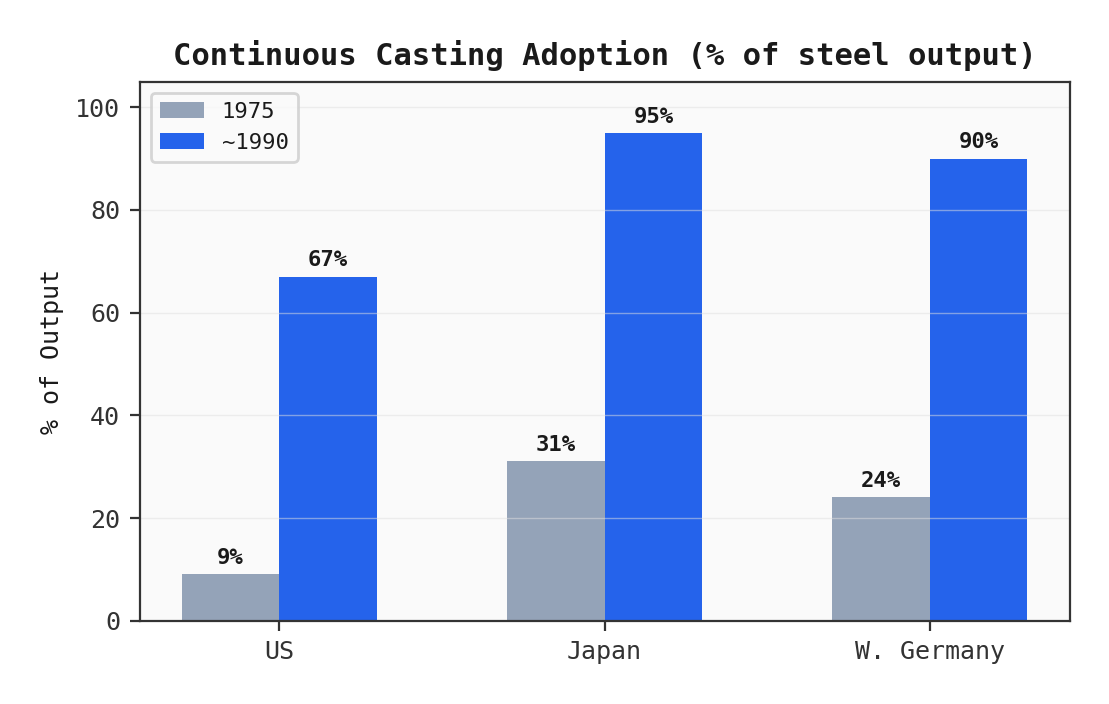 Technology Gap: Continuous Casting