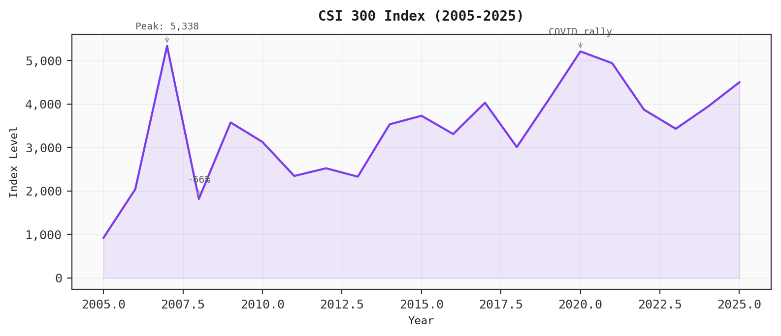 CSI 300 Index (2005-2025)