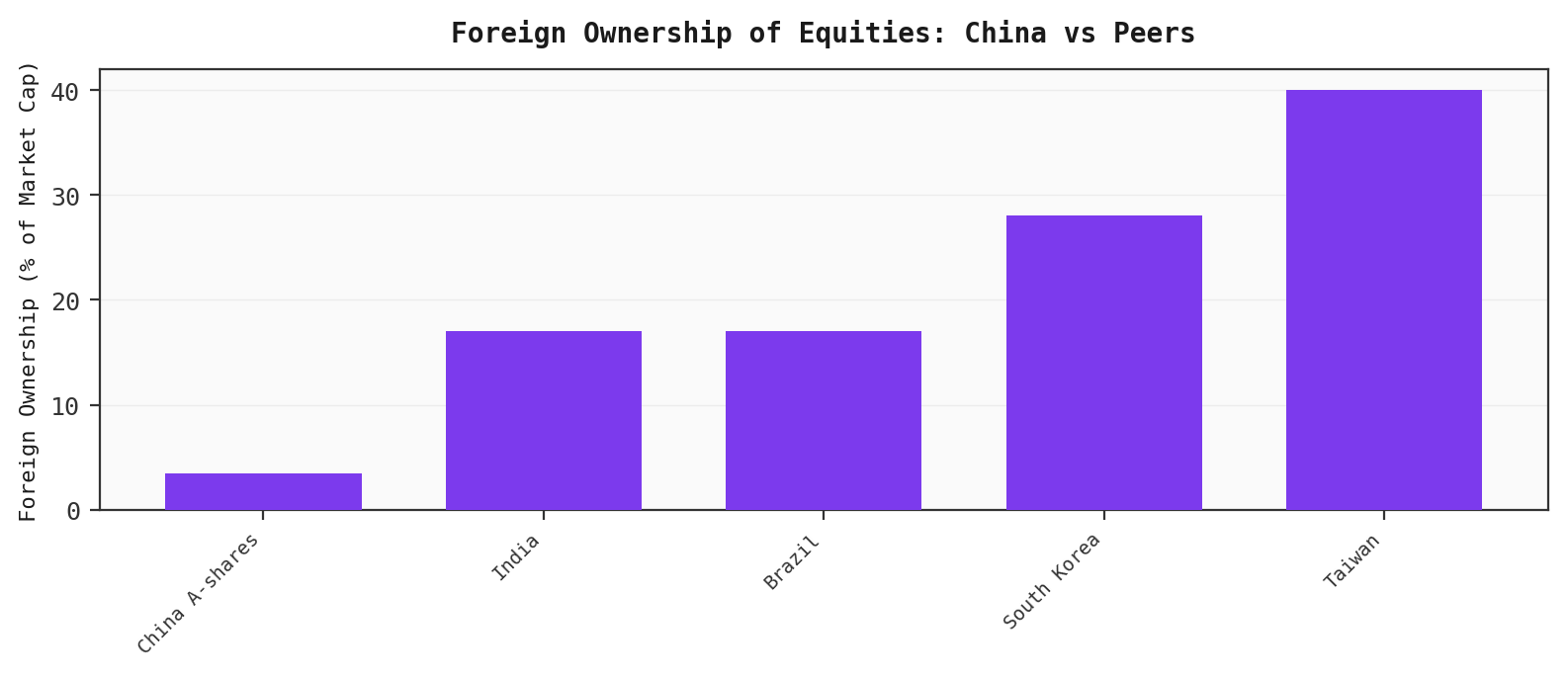 Foreign Ownership of Equities: China vs Peers