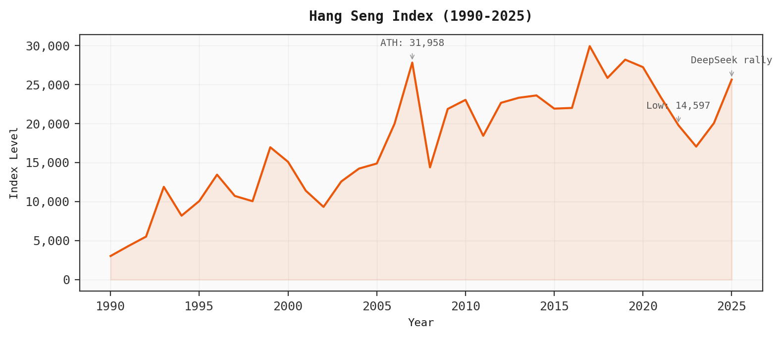 Hang Seng Index (1990-2025)
