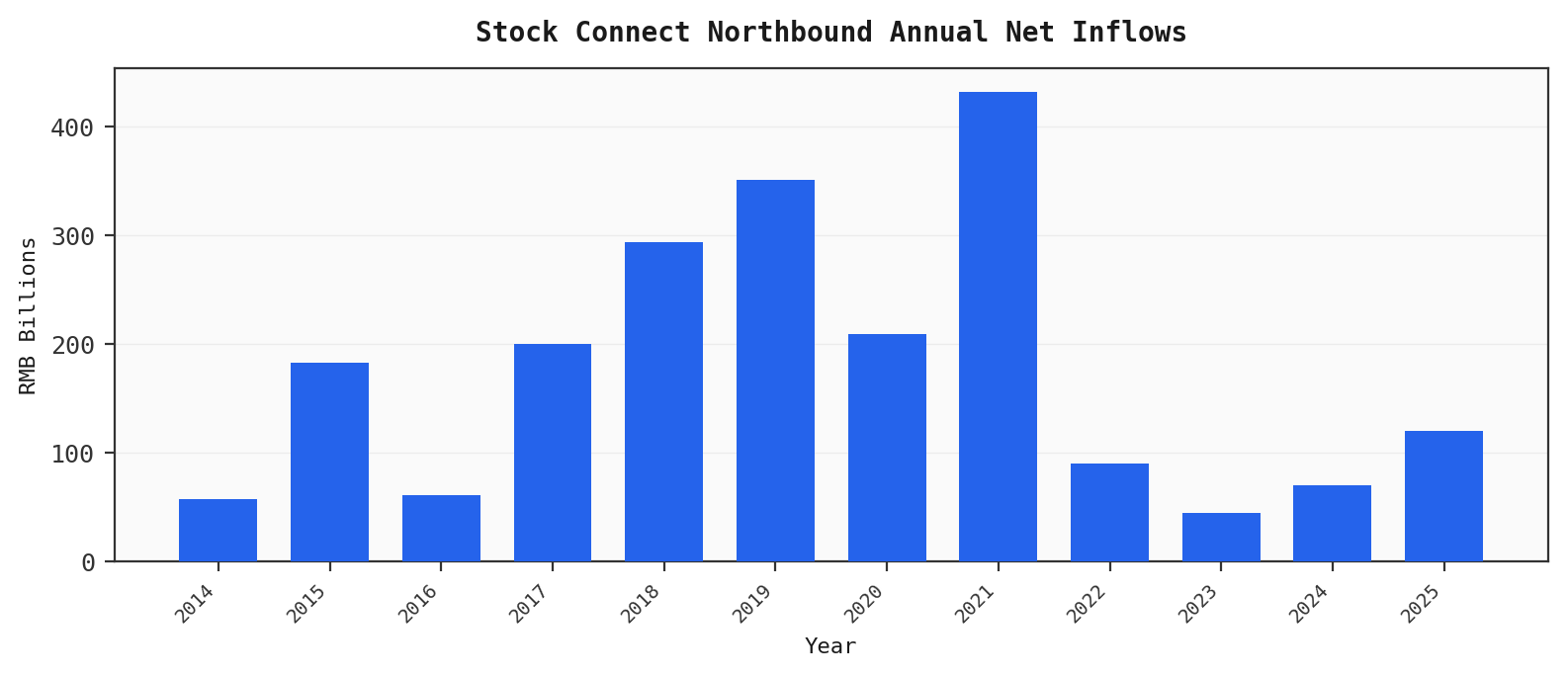 Stock Connect Northbound Annual Net Inflows