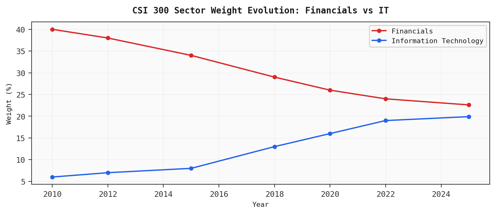 CSI 300 Sector Weight Evolution: Financials vs IT