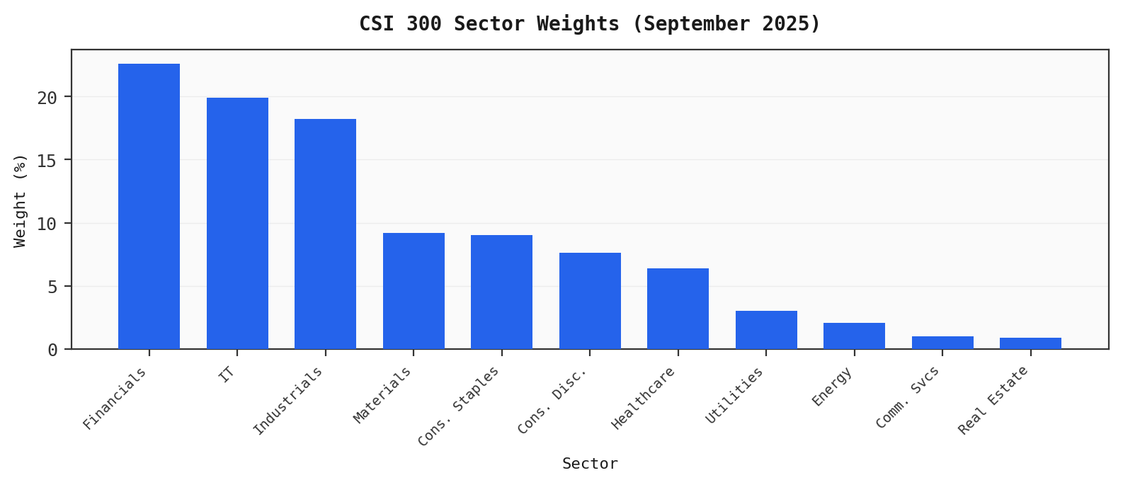 CSI 300 Sector Weights (September 2025)