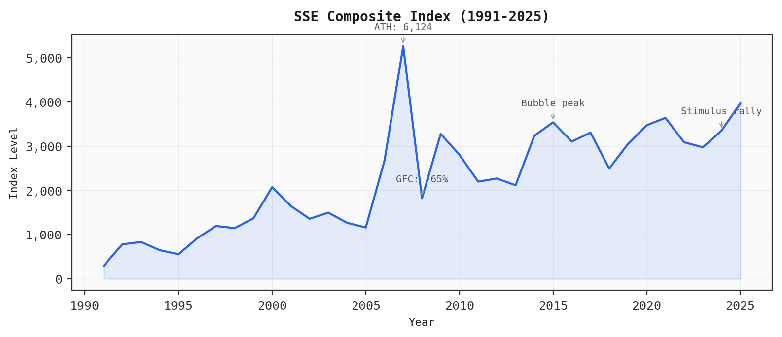 SSE Composite Index (1991-2025)