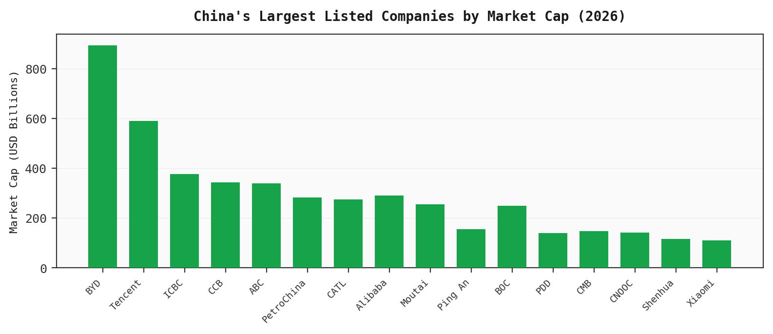 China's Largest Listed Companies by Market Cap (2026)